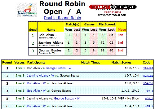 Double Round Robin Tournament Chart